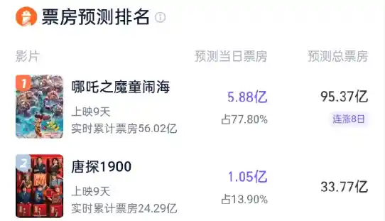 《哪吒之魔童闹海》票房突破百亿！刷新中国影史纪录即将问鼎影坛巅峰