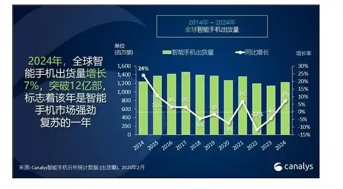 iPhone 15再创销量神话，刷新年度纪录！