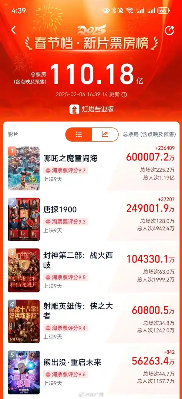 《哪吒2》导演饺子：打破记录！成为中国最成功的动画导演，收入暴涨！
