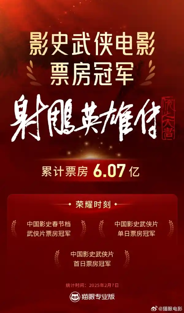 肖战主演《射雕英雄传：侠之大者》票房破6.07亿，刷新中国武侠电影票房纪录！
