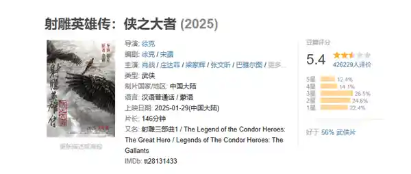 肖战主演《射雕英雄传：侠之大者》票房破6.07亿，刷新中国武侠电影票房纪录！