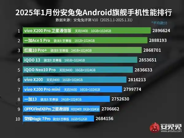 vivo X200 Pro卫星通信版登顶安兔兔1月安卓旗舰手机性能榜，谁能撼动其霸主地位？
