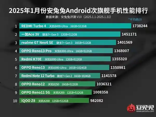 红米Turbo 4问鼎安卓旗舰性能榜首！天玑8400引领新一代智能革命