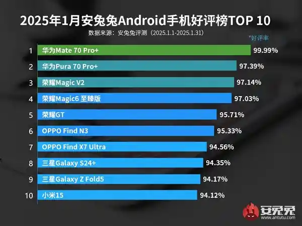 【华为Mate70 Pro+荣登1月畅销榜榜首，用户满意度高达99.99%】