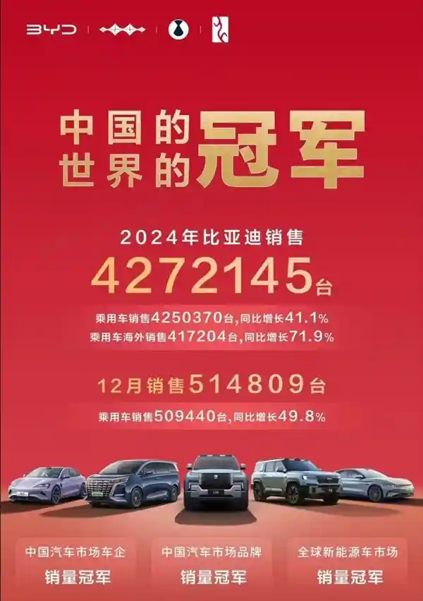 比亚迪 2024 年全球销量预测夺冠，新能源汽车引领未来