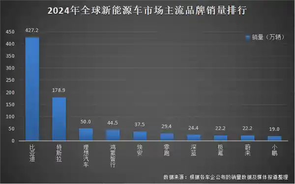 比亚迪 2024 年全球销量预测夺冠，新能源汽车引领未来