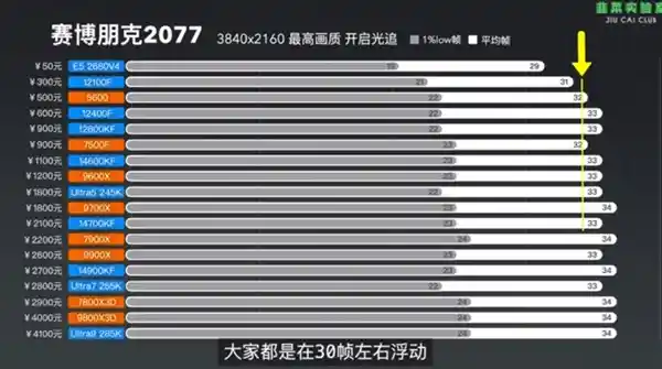 英伟达DLSS 4助力50元CPU轻松驾驭RTX 5090D：性能提升大有可为