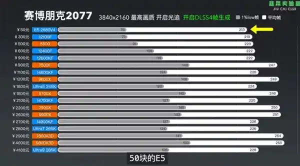 英伟达DLSS 4助力50元CPU轻松驾驭RTX 5090D：性能提升大有可为