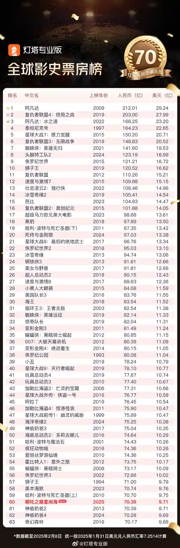 中国动画电影《哪吒2》票房突破70亿，挑战好莱坞霸主地位，美国市场预热火爆